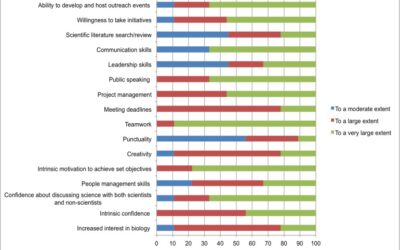 Evaluation of Changes in Ghanaian Students’ Attitudes Towards Science Following Neuroscience Outreach Activities: A Means to Identify Effective Ways to Inspire Interest in Science Careers.
