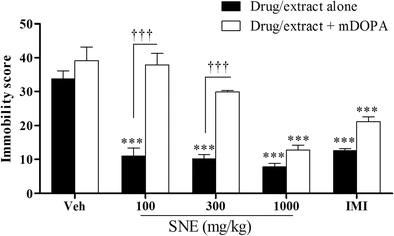 Extract of Synedrella nodiflora (L) Gaertn exhibits antipsychotic properties in murine models of psychosis.