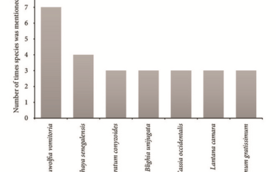 Medicinal Plants Used in the Treatment of Mental and Neurological Disorders in Ghana.