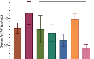 Serum Glial Fibrillary Acidic Protein (GFAP) Is a Marker of Disease Severity in Frontotemporal Lobar Degeneration.