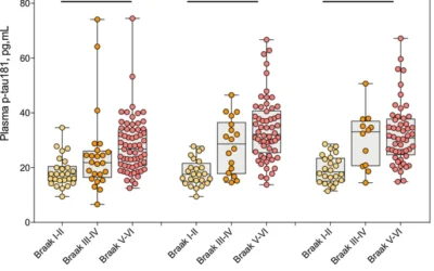 Plasma p-tau181 accurately predicts Alzheimer’s disease pathology at least 8 years prior to post-mortem and improves the clinical characterisation of cognitive decline.