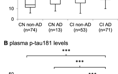 Plasma neurofilament light and phosphorylated tau 181 as biomarkers of Alzheimer’s disease pathology and clinical disease progression.