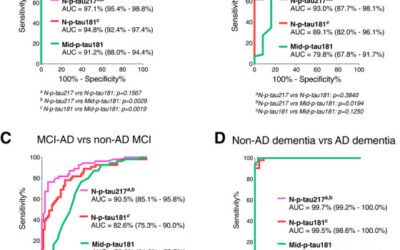 Head-to-head comparison of clinical performance of CSF phospho-tau T181 and T217 biomarkers for Alzheimer’s disease diagnosis.