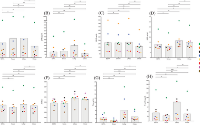 Effects of pre-analytical procedures on blood biomarkers for Alzheimer’s pathophysiology, glial activation, and neurodegeneration.