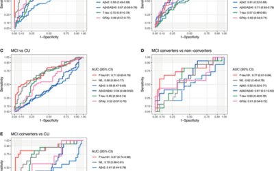 The diagnostic and prognostic capabilities of plasma biomarkers in Alzheimer’s disease.