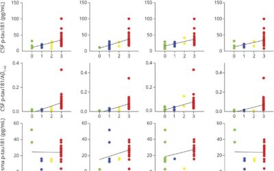 Associations of Fully Automated CSF and Novel Plasma Biomarkers With Alzheimer Disease Neuropathology at Autopsy.