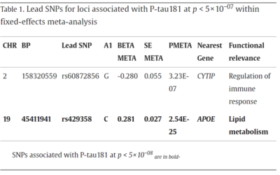 A genome-wide association study of plasma phosphorylated tau181.