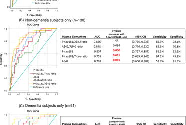 Plasma P-tau181 to Aβ42 ratio is associated with brain amyloid burden and hippocampal atrophy in an Asian cohort of Alzheimer’s disease patients with concomitant cerebrovascular disease.
