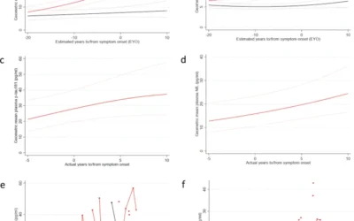 Plasma phospho-tau181 in presymptomatic and symptomatic familial Alzheimer’s disease: a longitudinal cohort study.