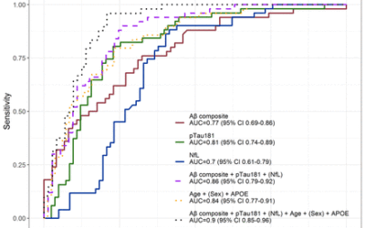 Use of plasma biomarkers for AT(N) classification of neurodegenerative dementias.