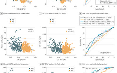 Differences Between Plasma and Cerebrospinal Fluid Glial Fibrillary Acidic Protein Levels Across the Alzheimer Disease Continuum.