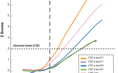 P-tau235: a novel biomarker for staging preclinical Alzheimer’s disease.