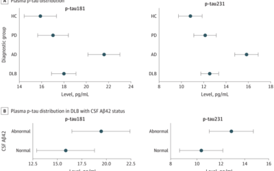 Association of Plasma p-tau181 and p-tau231 Concentrations With Cognitive Decline in Patients With Probable Dementia With Lewy Bodies.