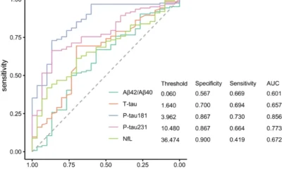 Plasma biomarkers for Alzheimer’s Disease in relation to neuropathology and cognitive change.