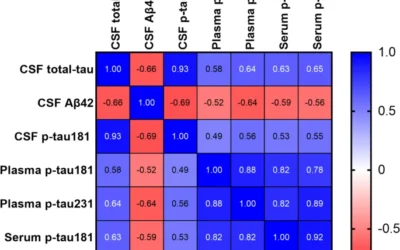 Diagnostic value of serum versus plasma phospho-tau for Alzheimer’s disease.