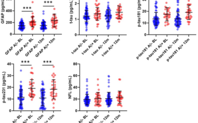 Diagnostic and prognostic plasma biomarkers for preclinical Alzheimer’s disease.