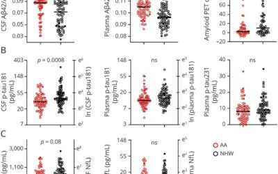 Effect of Race on Prediction of Brain Amyloidosis by Plasma Aβ42/Aβ40, Phosphorylated Tau, and Neurofilament Light.
