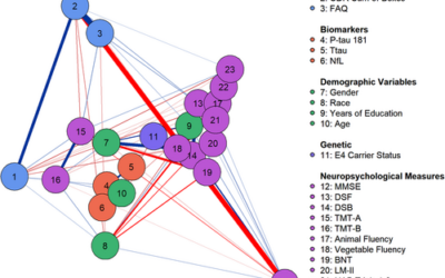 Plasma p-tau181 shows stronger network association to Alzheimer’s disease dementia than neurofilament light and total tau.