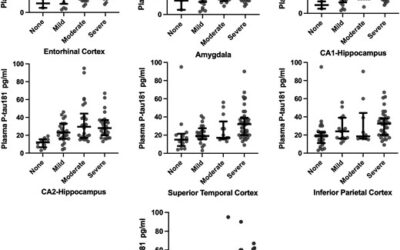 Ante-mortem plasma phosphorylated tau (181) predicts Alzheimer’s disease neuropathology and regional tau at autopsy.