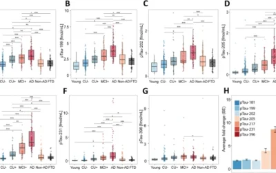 Antibody-free measurement of cerebrospinal fluid tau phosphorylation across the Alzheimer’s disease continuum.