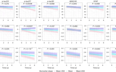 Differential roles of Aβ42/40, p-tau231 and p-tau217 for Alzheimer’s trial selection and disease monitoring.