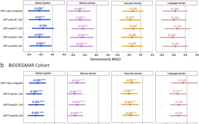 Clinical performance and head-to-head comparison of CSF p-tau235 with p-tau181, p-tau217 and p-tau231 in two memory clinic cohorts.
