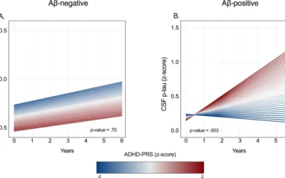 Genetic risk for attention-deficit/hyperactivity disorder predicts cognitive decline and development of Alzheimer’s disease pathophysiology in cognitively unimpaired older adults.