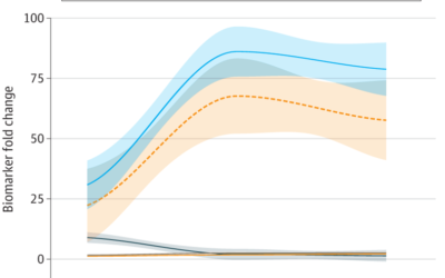 Alzheimer Disease Blood Biomarkers in Patients With Out-of-Hospital Cardiac Arrest.