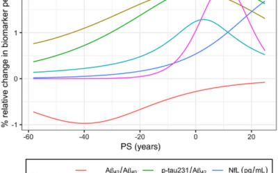Longitudinal changes in Alzheimer’s-related plasma biomarkers and brain amyloid.