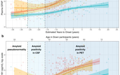 Plasma and cerebrospinal fluid glial fibrillary acidic protein levels in adults with Down syndrome: a longitudinal cohort study.