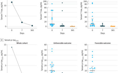 Association of Serum Brain-Derived Tau With Clinical Outcome and Longitudinal Change in Patients With Severe Traumatic Brain Injury.