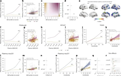 Astrocyte reactivity influences amyloid-β effects on tau pathology in preclinical Alzheimer’s disease.
