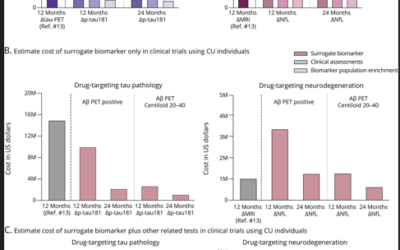 Potential Utility of Plasma P-Tau and Neurofilament Light Chain as Surrogate Biomarkers for Preventive Clinical Trials.