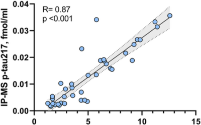 A novel ultrasensitive assay for plasma p-tau217: performance in individuals with subjective cognitive decline and early Alzheimer’s disease.