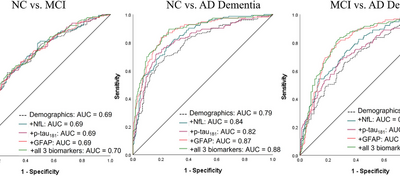 Cross-sectional and longitudinal evaluation of plasma glial fibrillary acidic protein to detect and predict clinical syndromes of Alzheimer’s disease.