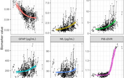 Longitudinal changes in Alzheimer’s-related plasma biomarkers and brain amyloid.