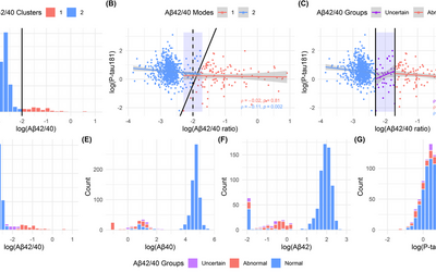 Plasma biomarkers identify older adults at risk of Alzheimer’s disease and related dementias in a real-world population-based cohort.