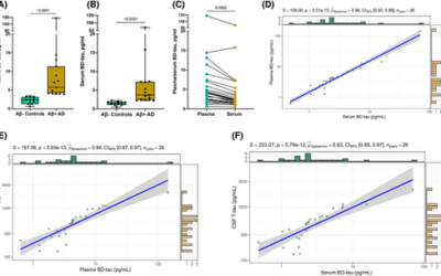 Preanalytical stability of plasma/serum brain-derived tau.