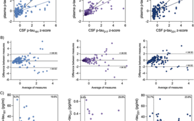 Equivalence of plasma p-tau217 with cerebrospinal fluid in the diagnosis of Alzheimer’s disease.
