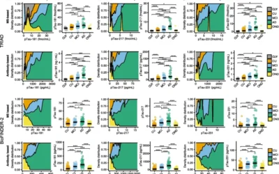 Comparison of immunoassay- with mass spectrometry-derived p-tau quantification for the detection of Alzheimer’s disease pathology.