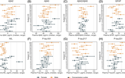 Biological variation estimates of Alzheimer’s disease plasma biomarkers in healthy individuals.