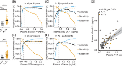 Plasma pTau-217 and N-terminal tau (NTA) enhance sensitivity to identify tau PET positivity in amyloid-β positive individuals.