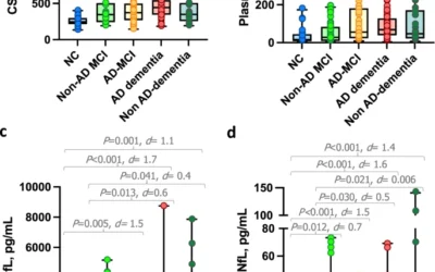 Comparison of CSF and plasma NfL and pNfH for Alzheimer’s disease diagnosis: a memory clinic study.
