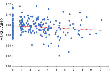 Menopausal vasomotor symptoms and plasma Alzheimer disease biomarkers.