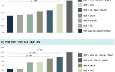 Plasma neurofilament light, glial fibrillary acid protein, and phosphorylated tau 181 as biomarkers for neuropsychiatric symptoms and related clinical disease progression.
