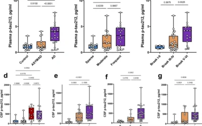 Plasma p-tau212 antemortem diagnostic performance and prediction of autopsy verification of Alzheimer’s disease neuropathology.