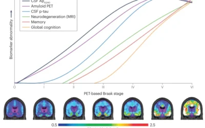 Biomarker-based staging of Alzheimer disease: rationale and clinical applications.