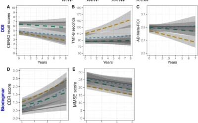 Plasma brain-derived tau is an amyloid-associated neurodegeneration biomarker in Alzheimer’s disease.