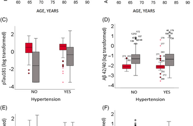 Sex differences in Alzheimer’s disease blood biomarkers in a Caribbean population of African ancestry: The Tobago Health Study.
