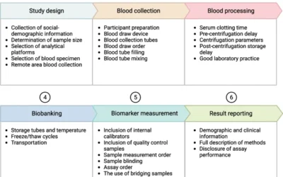 Alzheimer blood biomarkers: practical guidelines for study design, sample collection, processing, biobanking, measurement and result reporting.